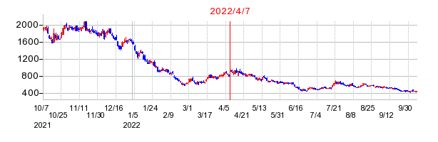 2022年4月7日 09:36前後のの株価チャート